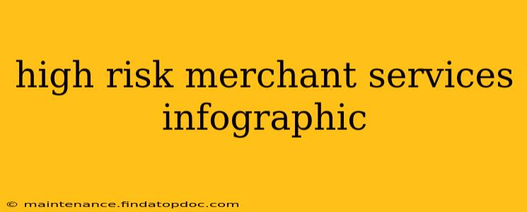 high risk merchant services infographic