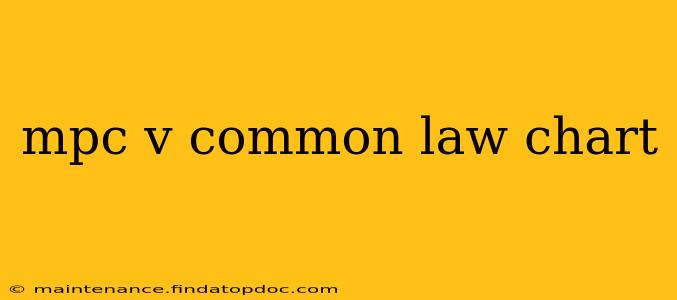 mpc v common law chart